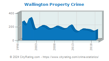 Wallington Property Crime