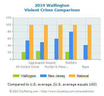 Wallington Violent Crime vs. State and National Comparison