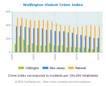 Wallington Violent Crime vs. State and National Per Capita