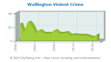 Wallington Violent Crime