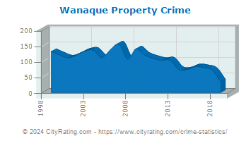 Wanaque Property Crime
