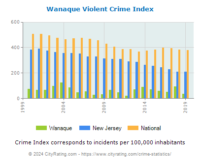 Wanaque Violent Crime vs. State and National Per Capita