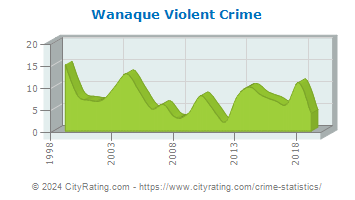 Wanaque Violent Crime