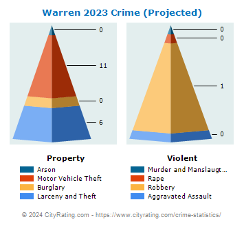 Warren Township Crime 2023