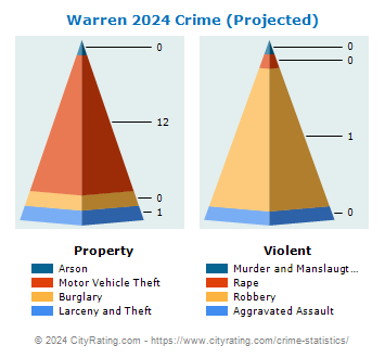 Warren Township Crime 2024