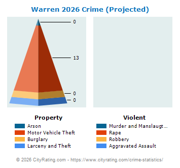 Warren Township Crime 2026