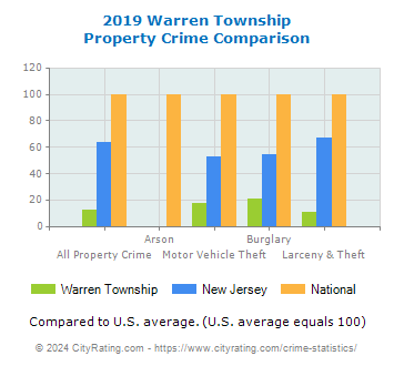 Warren Township Property Crime vs. State and National Comparison