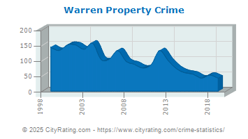 Warren Township Property Crime