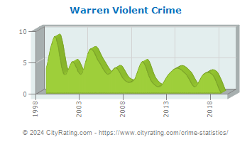 Warren Township Violent Crime