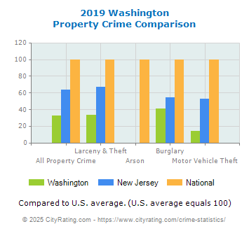 Washington Property Crime vs. State and National Comparison