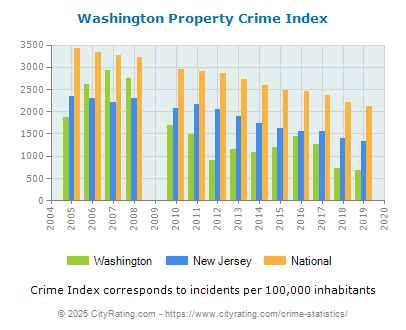 Washington Property Crime vs. State and National Per Capita