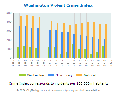 Washington Violent Crime vs. State and National Per Capita