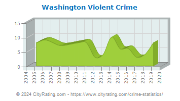 Washington Violent Crime
