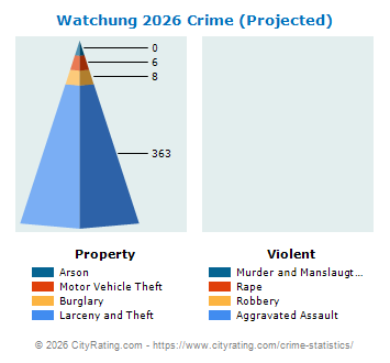 Watchung Crime 2026