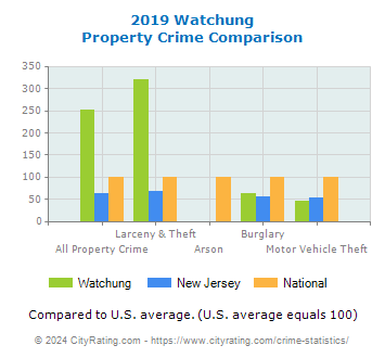 Watchung Property Crime vs. State and National Comparison