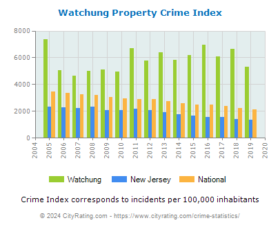 Watchung Property Crime vs. State and National Per Capita