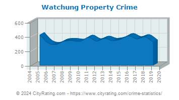 Watchung Property Crime