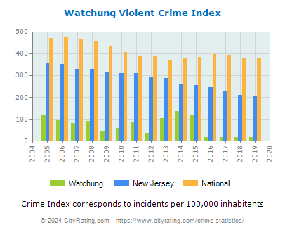 Watchung Violent Crime vs. State and National Per Capita