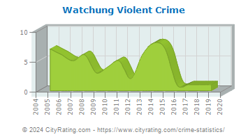 Watchung Violent Crime