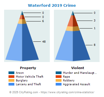 Waterford Township Crime 2019