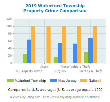 Waterford Township Property Crime vs. State and National Comparison