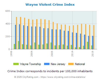 Wayne Township Violent Crime vs. State and National Per Capita