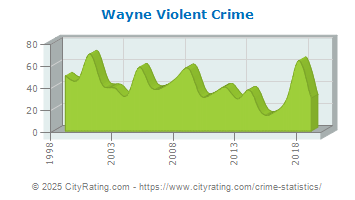 Wayne Township Violent Crime