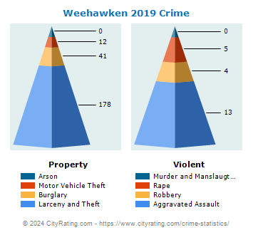 Weehawken Township Crime 2019