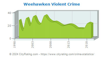 Weehawken Township Violent Crime