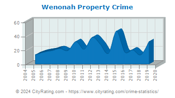 Wenonah Property Crime