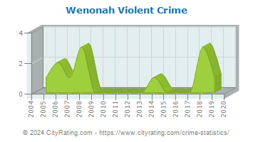 Wenonah Violent Crime