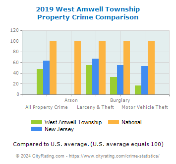 West Amwell Township Property Crime vs. State and National Comparison