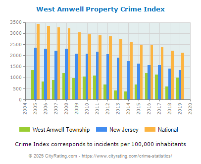 West Amwell Township Property Crime vs. State and National Per Capita