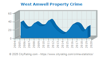 West Amwell Township Property Crime