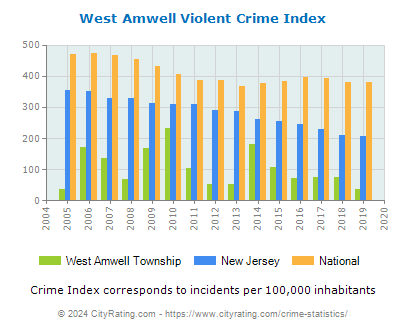 West Amwell Township Violent Crime vs. State and National Per Capita
