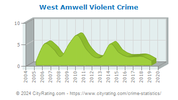 West Amwell Township Violent Crime