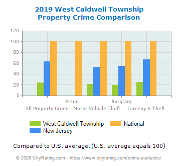 West Caldwell Township Property Crime vs. State and National Comparison