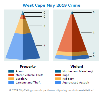West Cape May Crime 2019