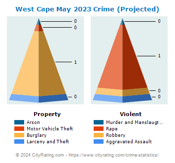 West Cape May Crime 2023