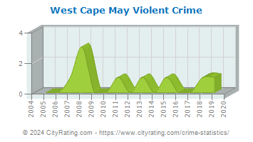 West Cape May Violent Crime