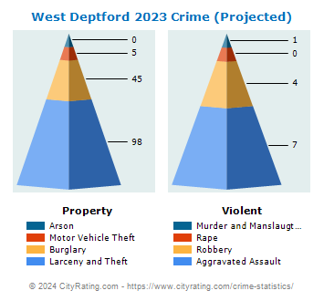 West Deptford Township Crime 2023