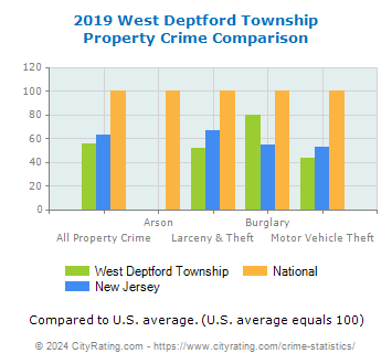 West Deptford Township Property Crime vs. State and National Comparison