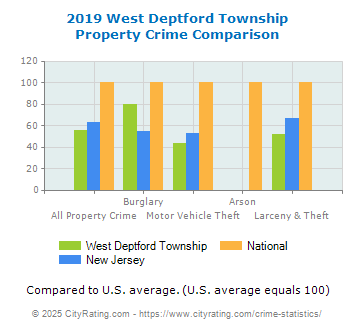 West Deptford Township Property Crime vs. State and National Comparison