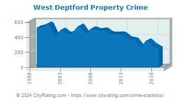 West Deptford Township Property Crime