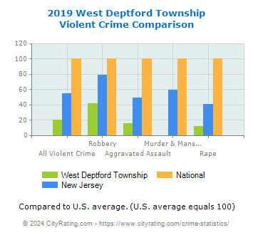 West Deptford Township Violent Crime vs. State and National Comparison