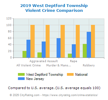 West Deptford Township Violent Crime vs. State and National Comparison