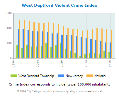 West Deptford Township Violent Crime vs. State and National Per Capita