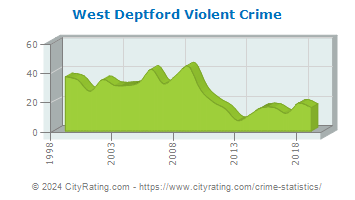 West Deptford Township Violent Crime