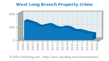 West Long Branch Property Crime
