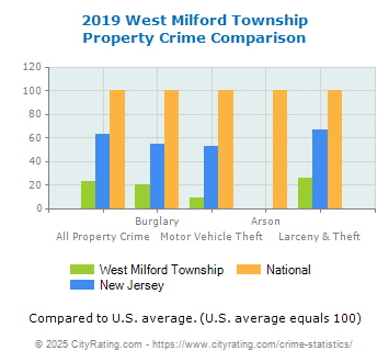 West Milford Township Property Crime vs. State and National Comparison